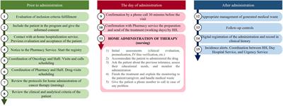 National expert consensus on home-administered oncologic therapies in Spain